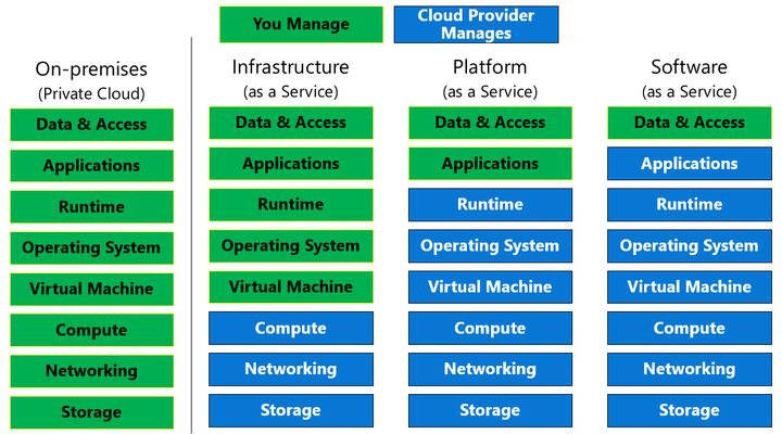 Azure Fundamental Iaas Paas Saas Jiadong Chen